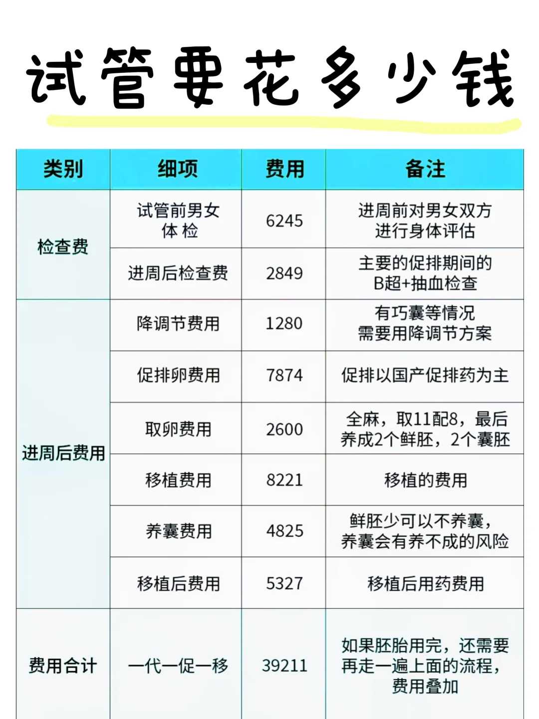 三代试管代孕费用多少？不同地区费用差异大